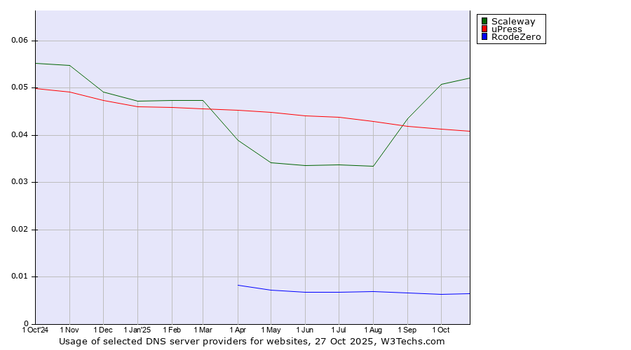 Historical trends in the usage of Scaleway vs. uPress vs. RcodeZero