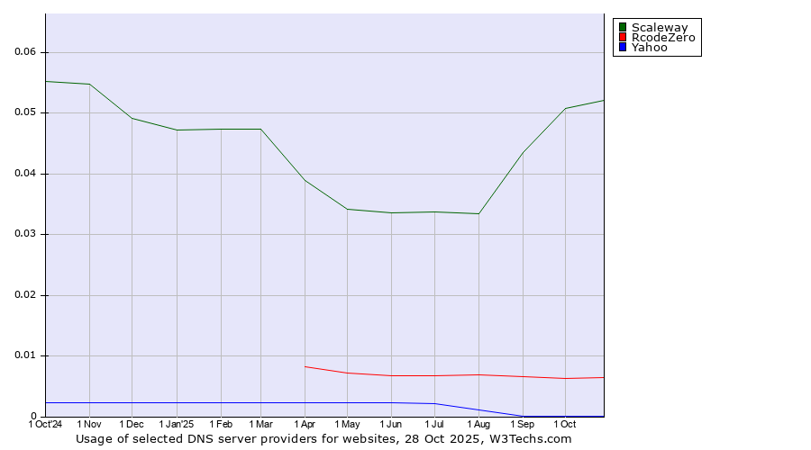 Historical trends in the usage of Scaleway vs. RcodeZero vs. Yahoo