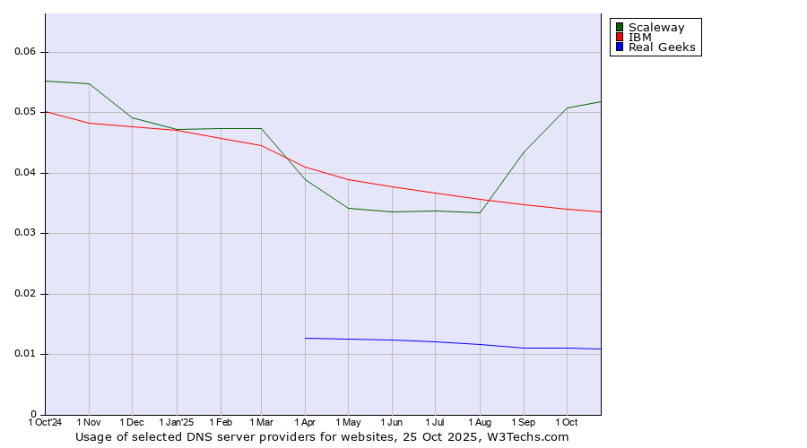 Historical trends in the usage of Scaleway vs. IBM vs. Real Geeks
