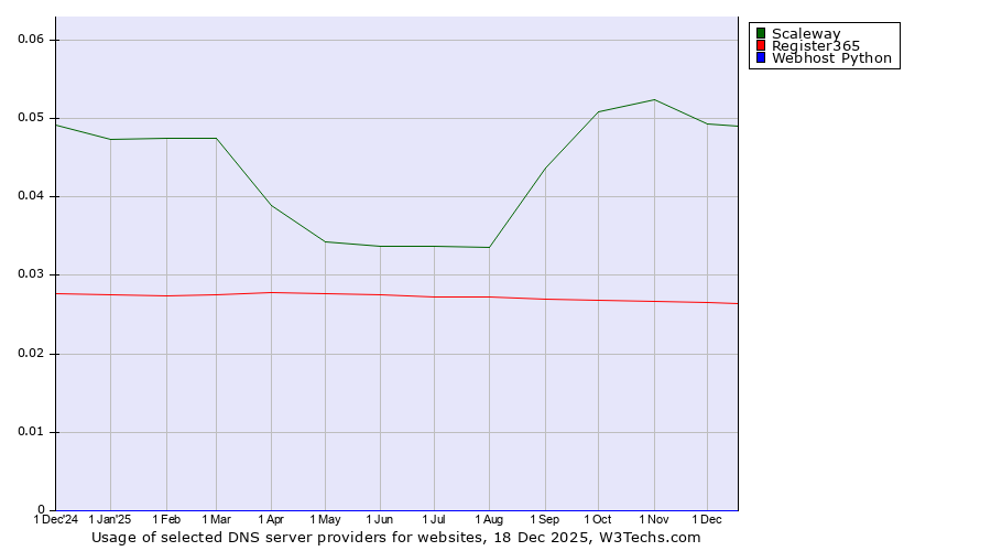 Historical trends in the usage of Scaleway vs. Register365 vs. Webhost Python