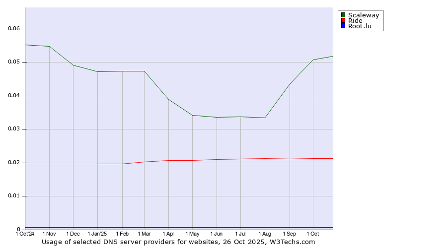 Historical trends in the usage of Scaleway vs. Ride vs. Root.lu