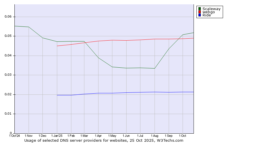 Historical trends in the usage of Scaleway vs. webgo vs. Ride