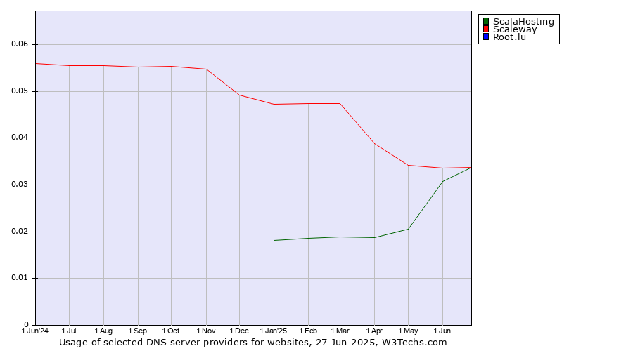 Historical trends in the usage of ScalaHosting vs. Scaleway vs. Root.lu