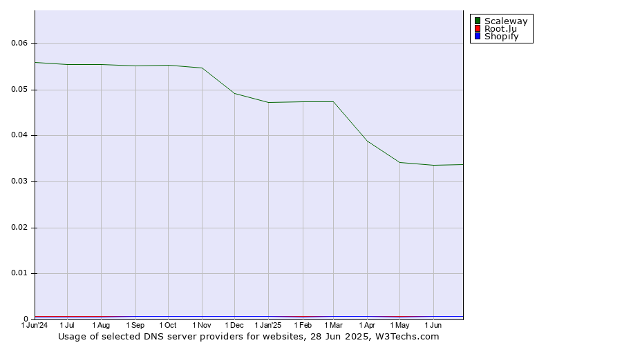 Historical trends in the usage of Scaleway vs. Root.lu vs. Shopify
