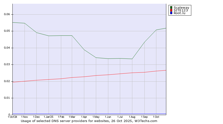 Historical trends in the usage of Scaleway vs. SITE123 vs. Root.lu