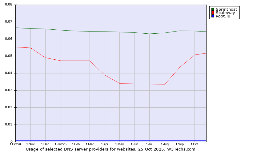 Historical trends in the usage of Sprinthost vs. Scaleway vs. Root.lu
