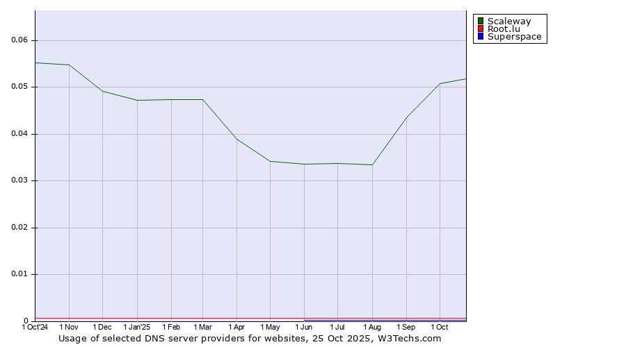 Historical trends in the usage of Scaleway vs. Root.lu vs. Superspace