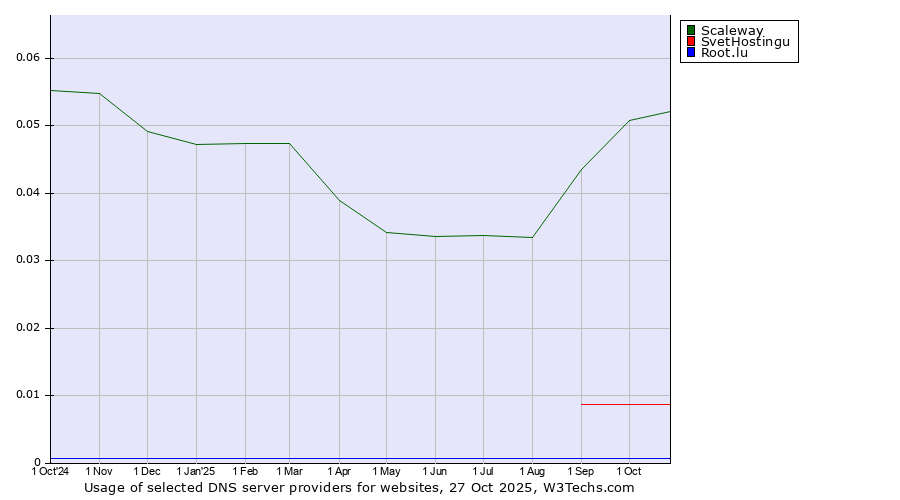Historical trends in the usage of Scaleway vs. SvetHostingu vs. Root.lu
