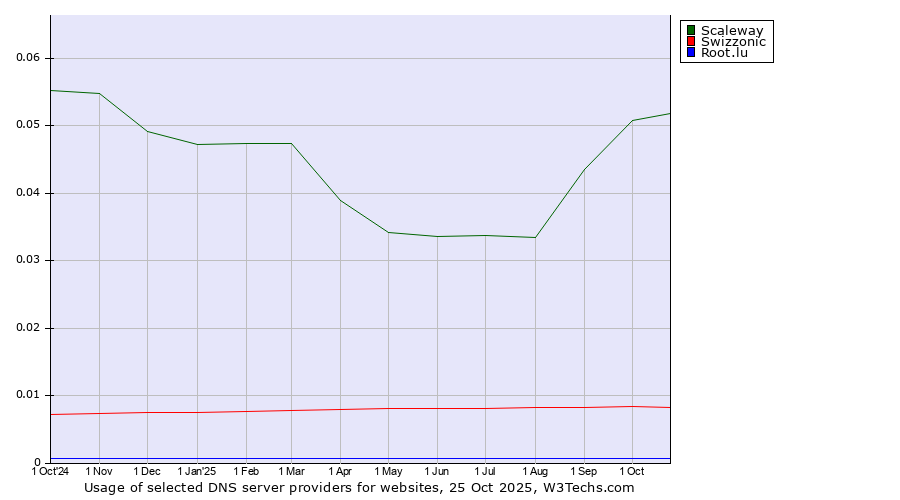 Historical trends in the usage of Scaleway vs. Swizzonic vs. Root.lu