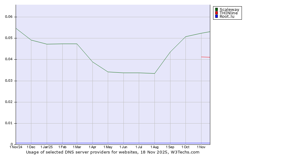 Historical trends in the usage of Scaleway vs. THINline vs. Root.lu