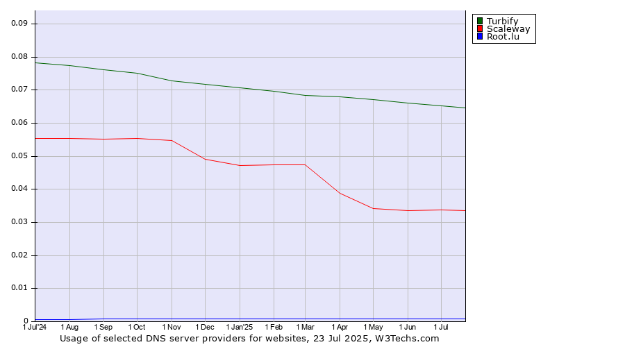 Historical trends in the usage of Turbify vs. Scaleway vs. Root.lu