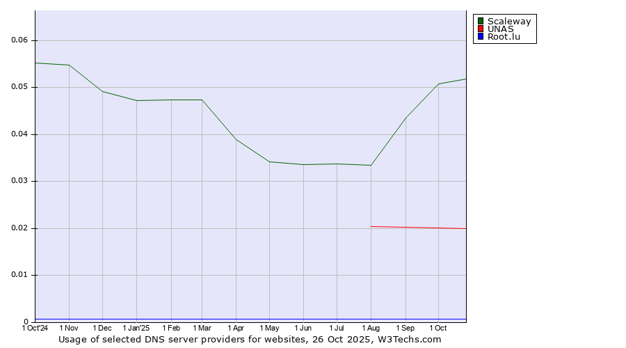 Historical trends in the usage of Scaleway vs. UNAS vs. Root.lu