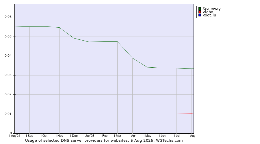 Historical trends in the usage of Scaleway vs. Vigbo vs. Root.lu