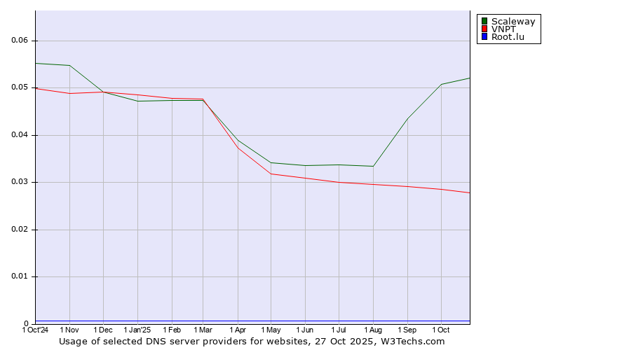 Historical trends in the usage of Scaleway vs. VNPT vs. Root.lu