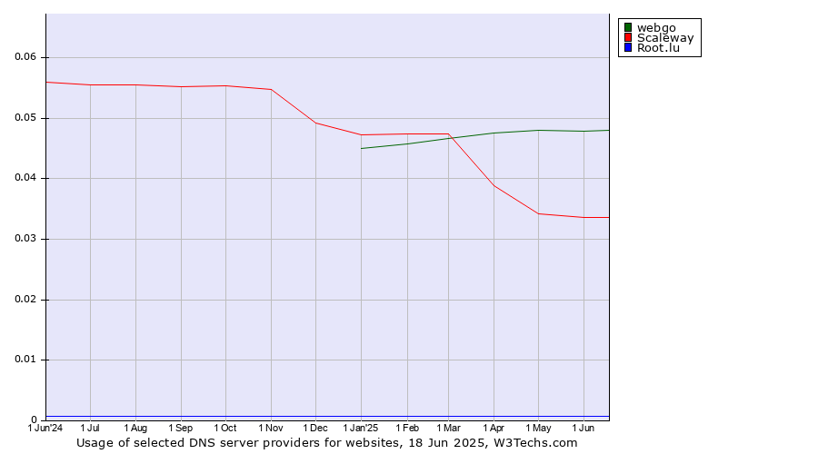 Historical trends in the usage of webgo vs. Scaleway vs. Root.lu
