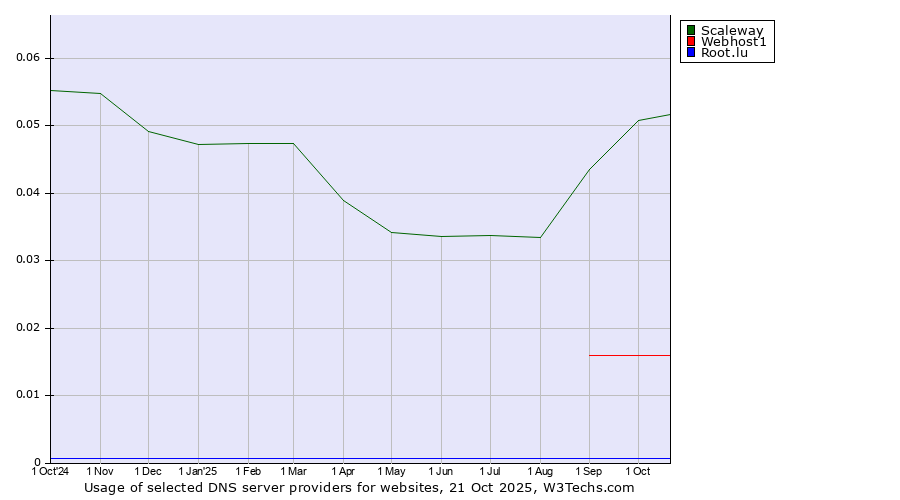 Historical trends in the usage of Scaleway vs. Webhost1 vs. Root.lu