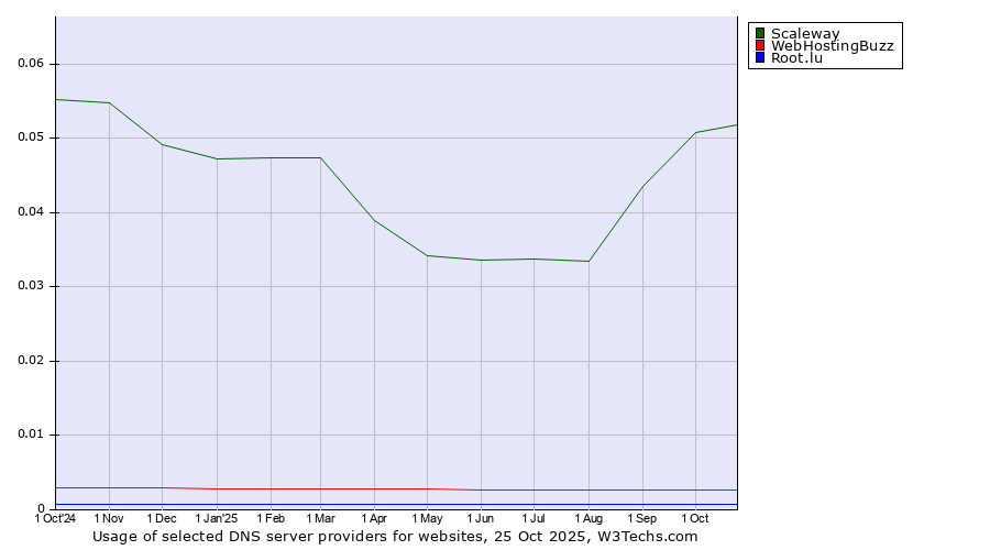 Historical trends in the usage of Scaleway vs. WebHostingBuzz vs. Root.lu