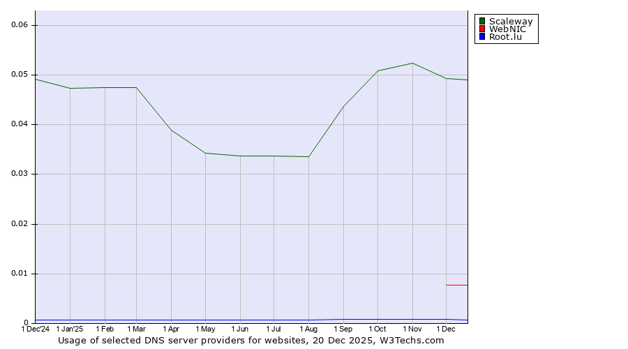 Historical trends in the usage of Scaleway vs. WebNIC vs. Root.lu