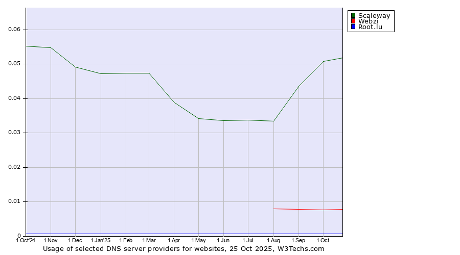 Historical trends in the usage of Scaleway vs. Webzi vs. Root.lu