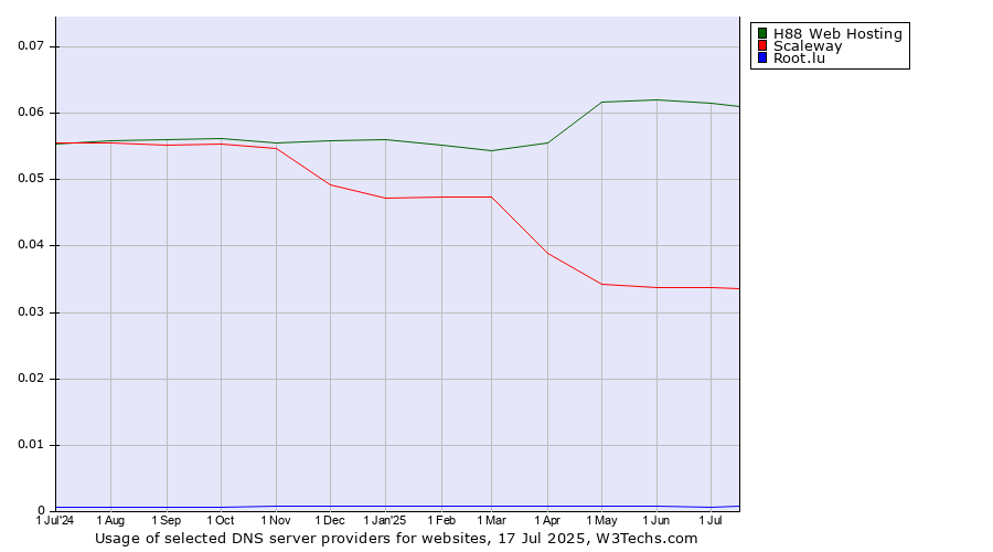 Historical trends in the usage of H88 Web Hosting vs. Scaleway vs. Root.lu