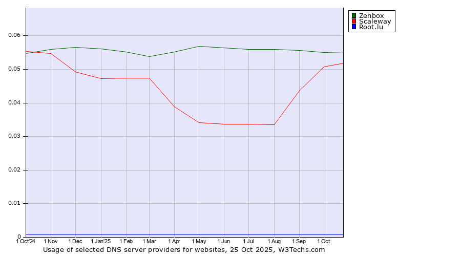 Historical trends in the usage of Zenbox vs. Scaleway vs. Root.lu