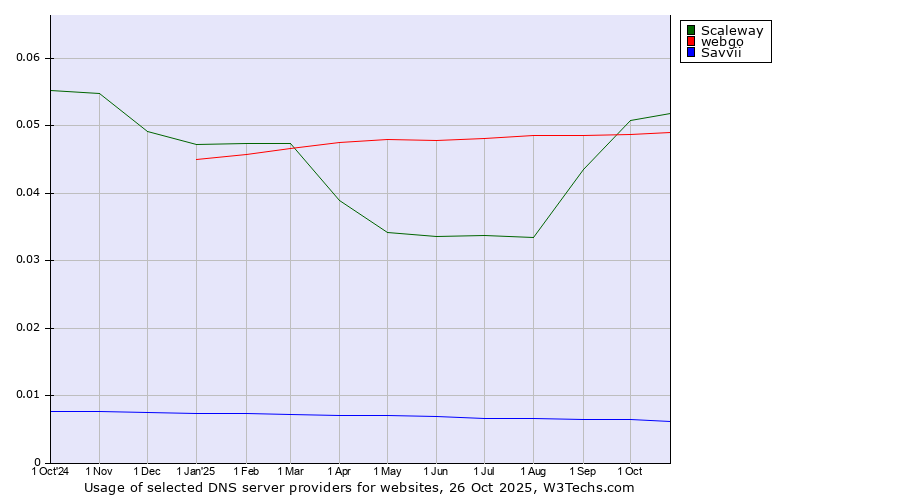 Historical trends in the usage of Scaleway vs. webgo vs. Savvii
