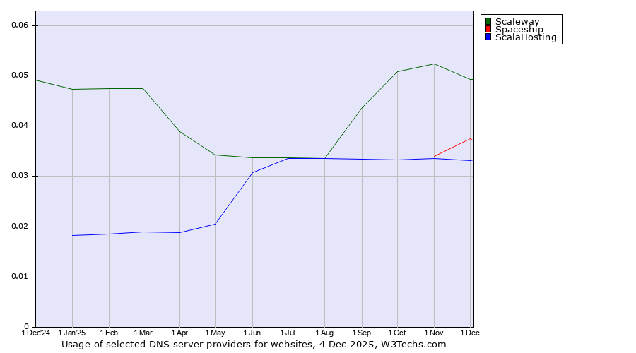 Historical trends in the usage of Scaleway vs. Spaceship vs. ScalaHosting