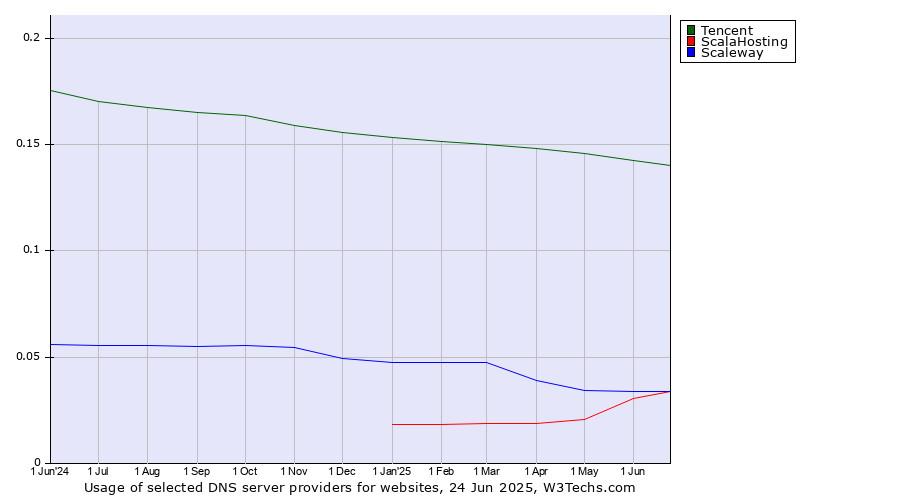 Historical trends in the usage of Tencent vs. ScalaHosting vs. Scaleway