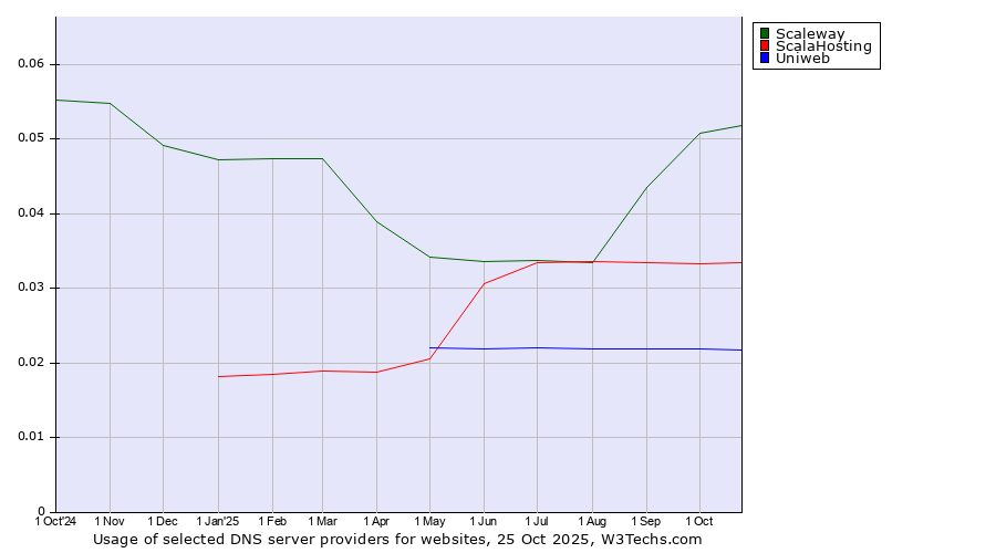 Historical trends in the usage of Scaleway vs. ScalaHosting vs. Uniweb