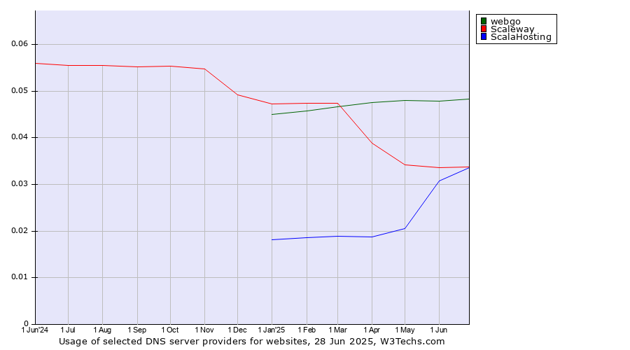 Historical trends in the usage of webgo vs. ScalaHosting vs. Scaleway