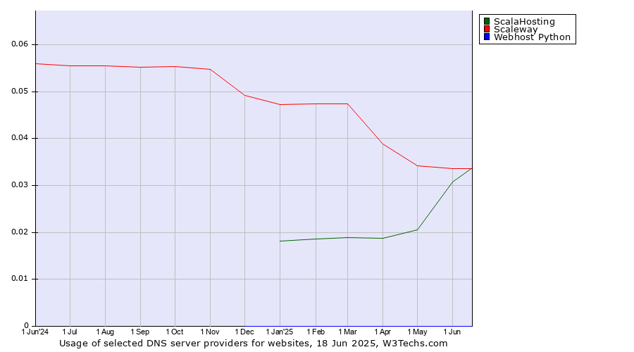 Historical trends in the usage of ScalaHosting vs. Scaleway vs. Webhost Python
