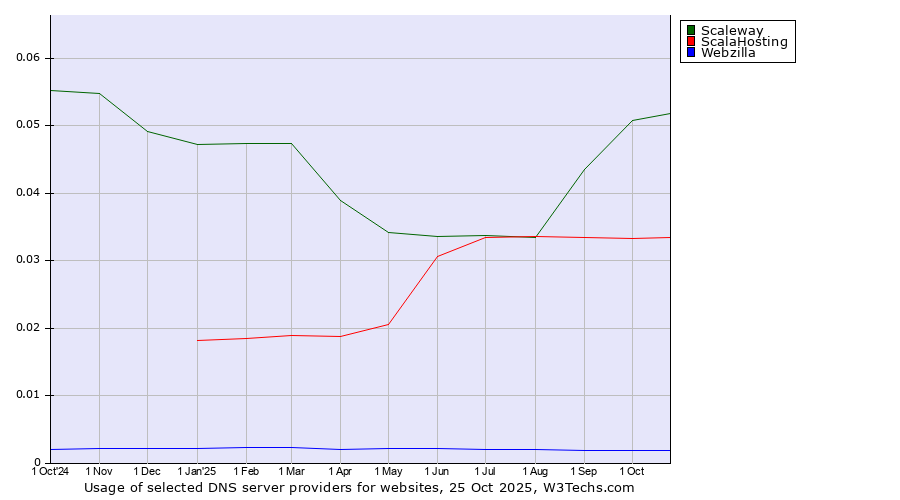 Historical trends in the usage of Scaleway vs. ScalaHosting vs. Webzilla