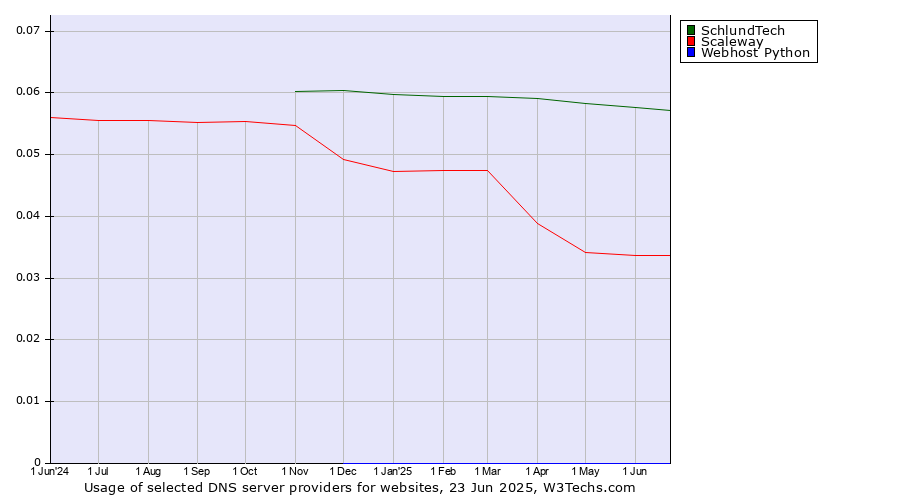 Historical trends in the usage of SchlundTech vs. Scaleway vs. Webhost Python