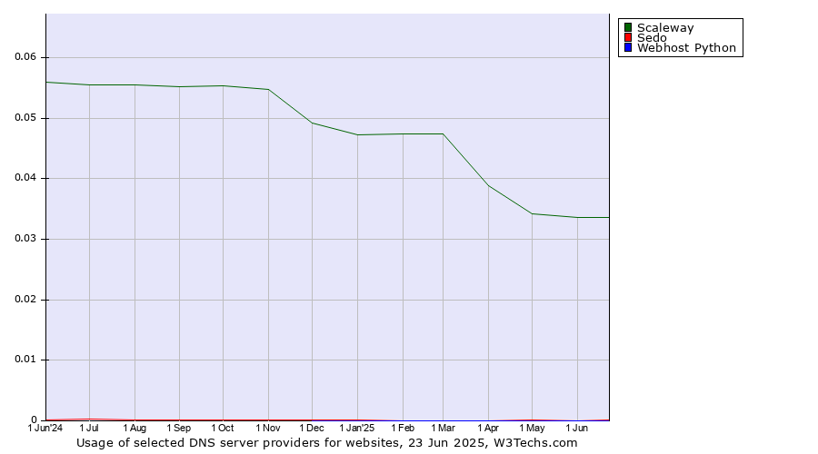 Historical trends in the usage of Scaleway vs. Sedo vs. Webhost Python