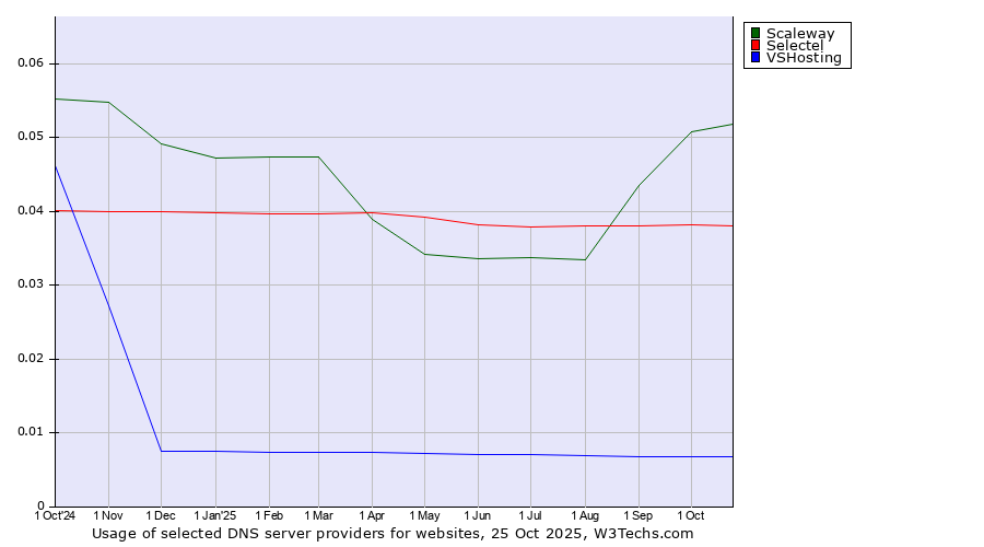 Historical trends in the usage of Scaleway vs. Selectel vs. VSHosting