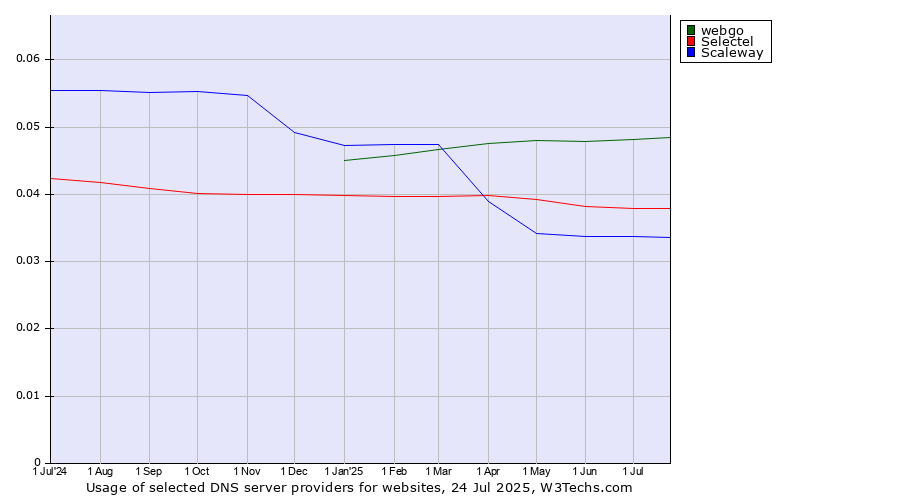 Historical trends in the usage of webgo vs. Selectel vs. Scaleway