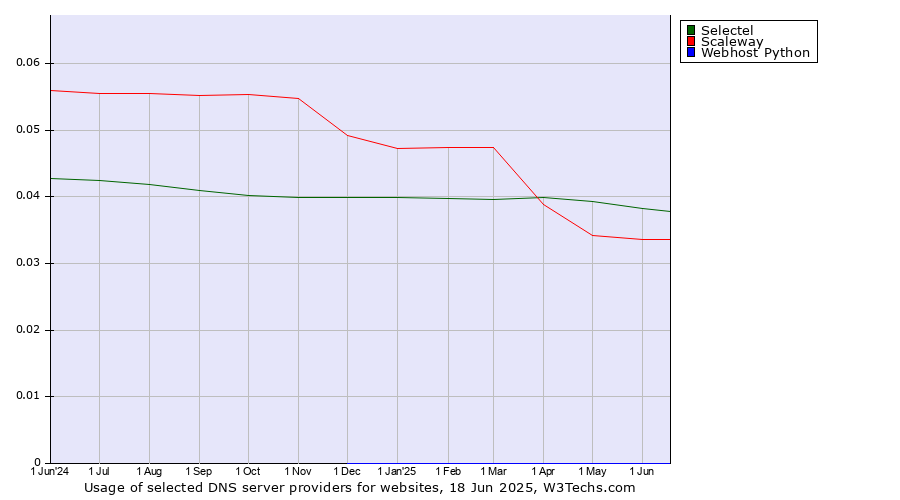 Historical trends in the usage of Selectel vs. Scaleway vs. Webhost Python