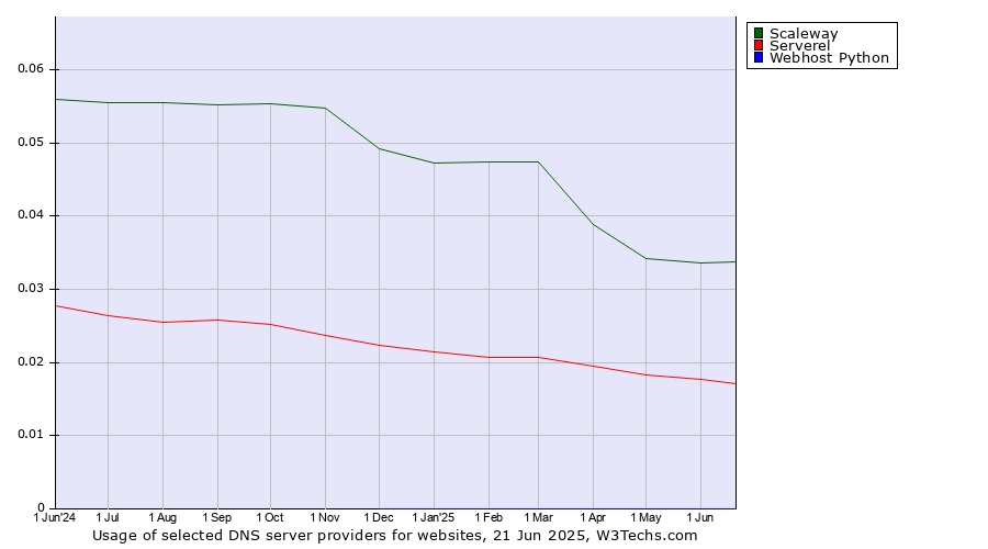Historical trends in the usage of Scaleway vs. Serverel vs. Webhost Python