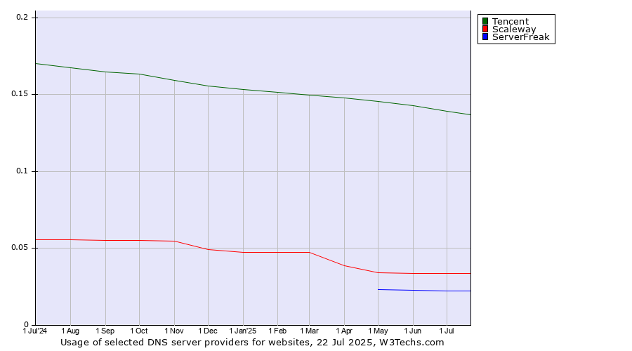 Historical trends in the usage of Tencent vs. Scaleway vs. ServerFreak