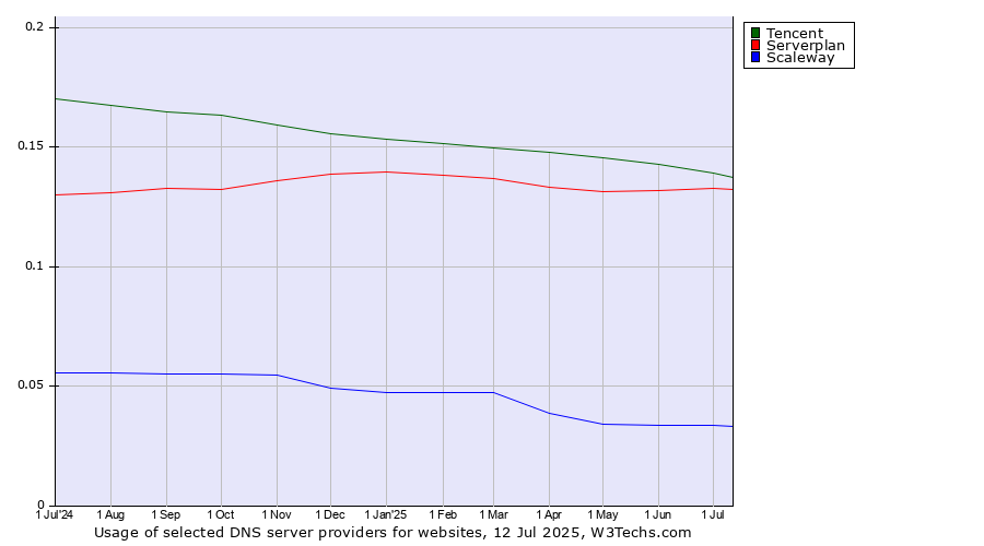 Historical trends in the usage of Tencent vs. Serverplan vs. Scaleway