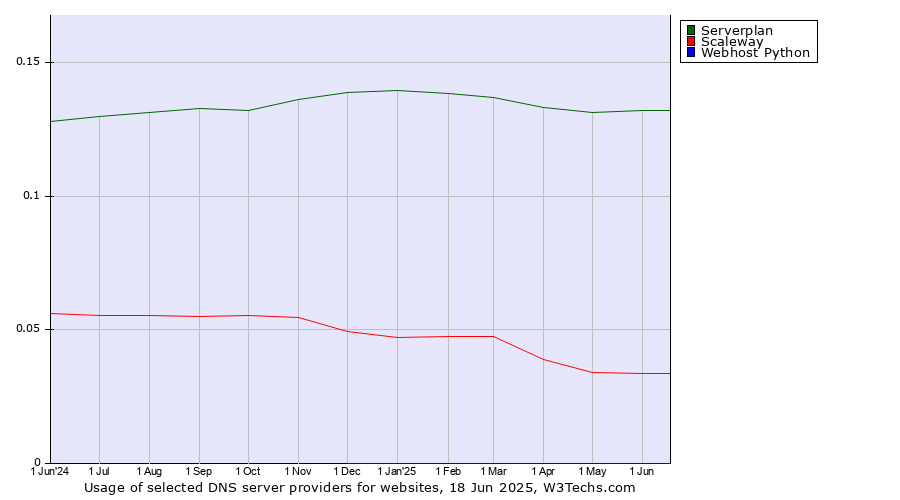 Historical trends in the usage of Serverplan vs. Scaleway vs. Webhost Python