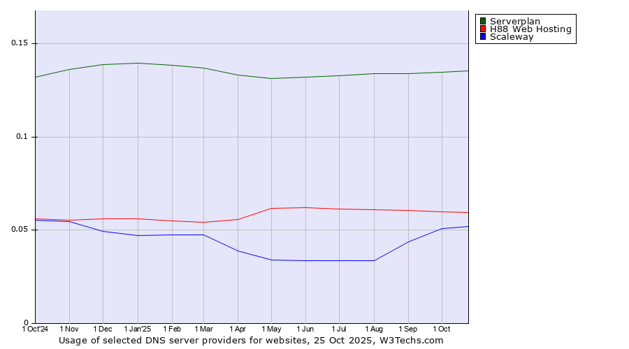Historical trends in the usage of Serverplan vs. H88 Web Hosting vs. Scaleway