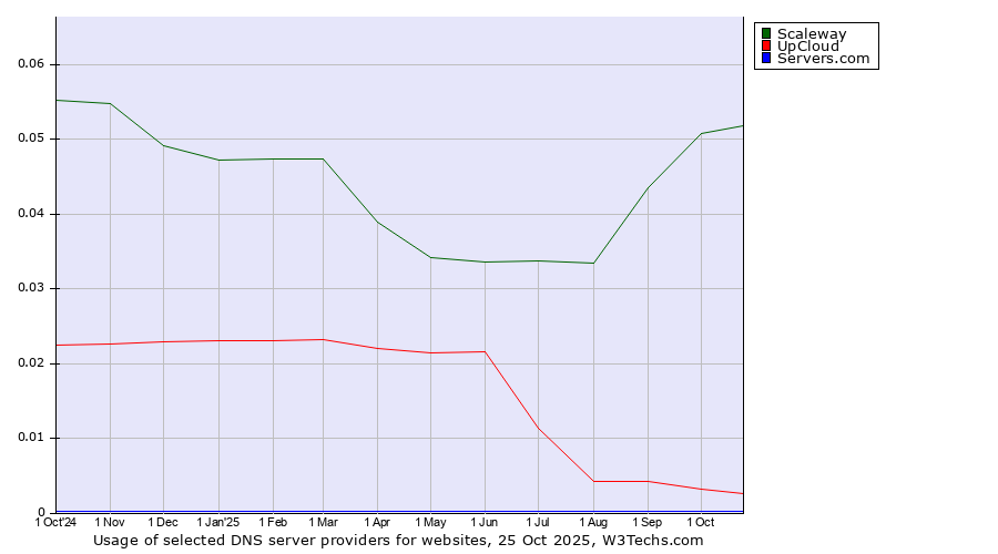 Historical trends in the usage of Scaleway vs. UpCloud vs. Servers.com