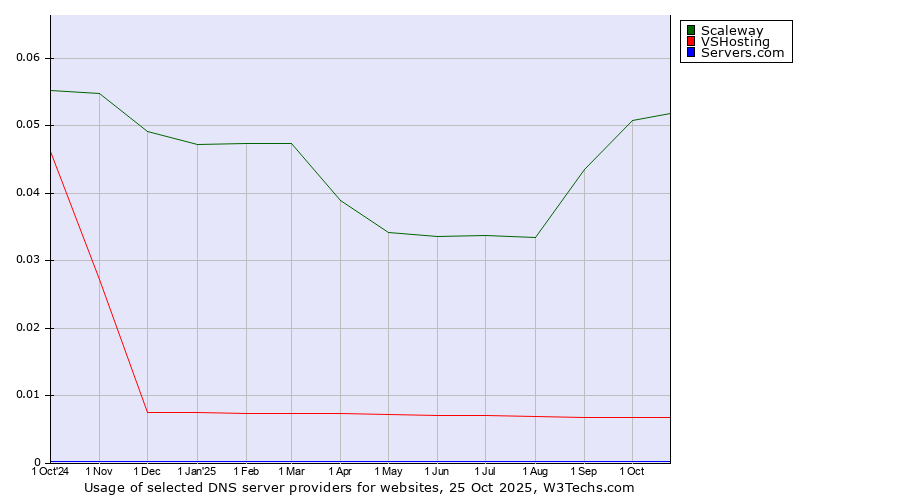 Historical trends in the usage of Scaleway vs. VSHosting vs. Servers.com