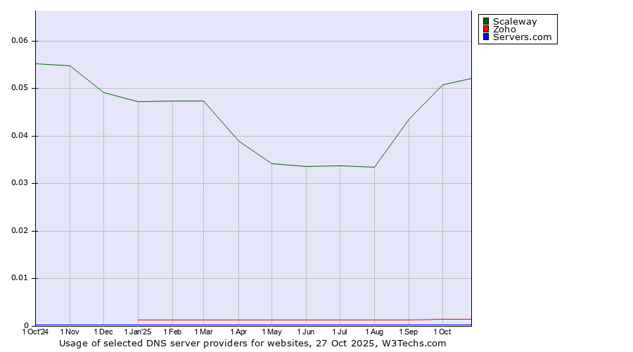 Historical trends in the usage of Scaleway vs. Zoho vs. Servers.com
