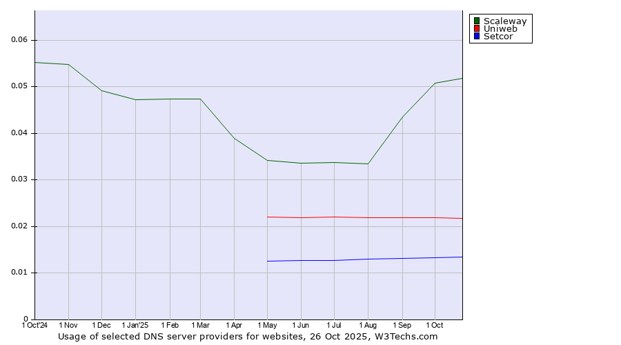 Historical trends in the usage of Scaleway vs. Uniweb vs. Setcor