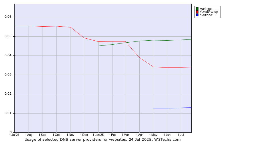 Historical trends in the usage of webgo vs. Scaleway vs. Setcor