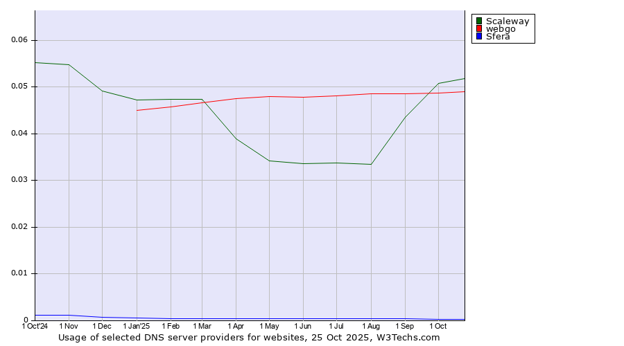 Historical trends in the usage of Scaleway vs. webgo vs. Sfera