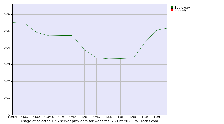 Historical trends in the usage of Scaleway vs. Shopify