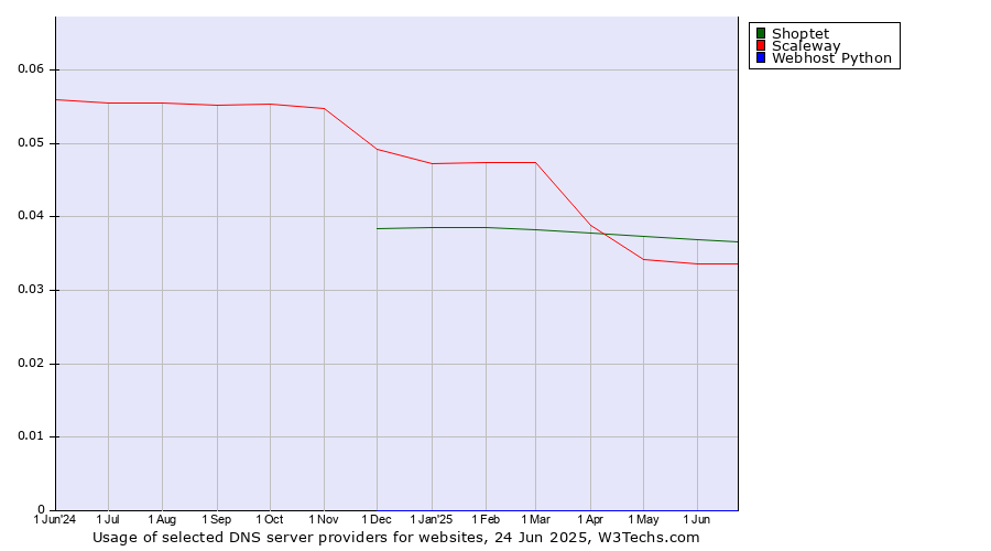 Historical trends in the usage of Shoptet vs. Scaleway vs. Webhost Python